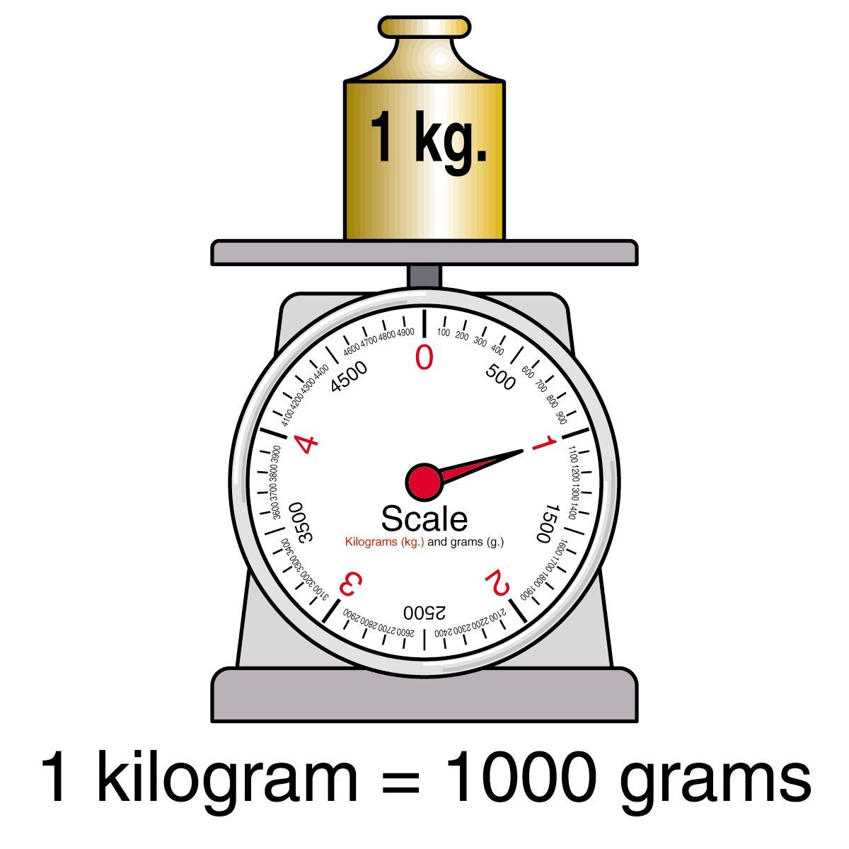 What's a kilogram?
